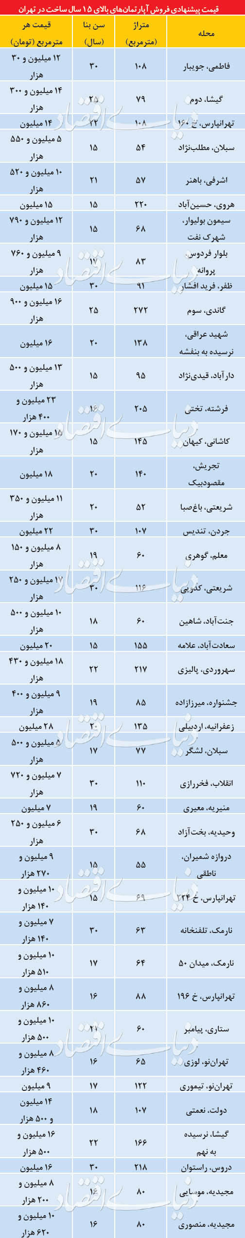 قیمت پیشنهادی آپارتمانهای بالای 15 سال ساخت در تهران